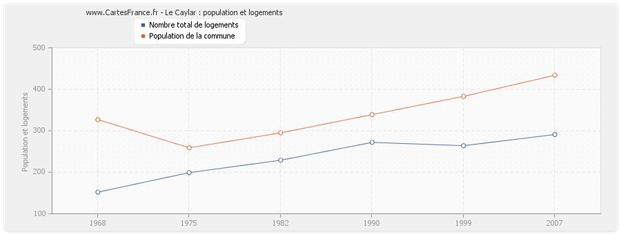 Le Caylar : population et logements